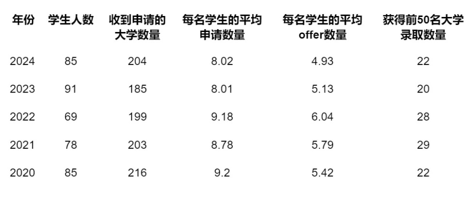 2024届圣玛丽女子高中毕业生去向