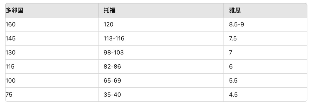 托福、雅思及多邻国考试介绍与对比：留学申请者的选择指南