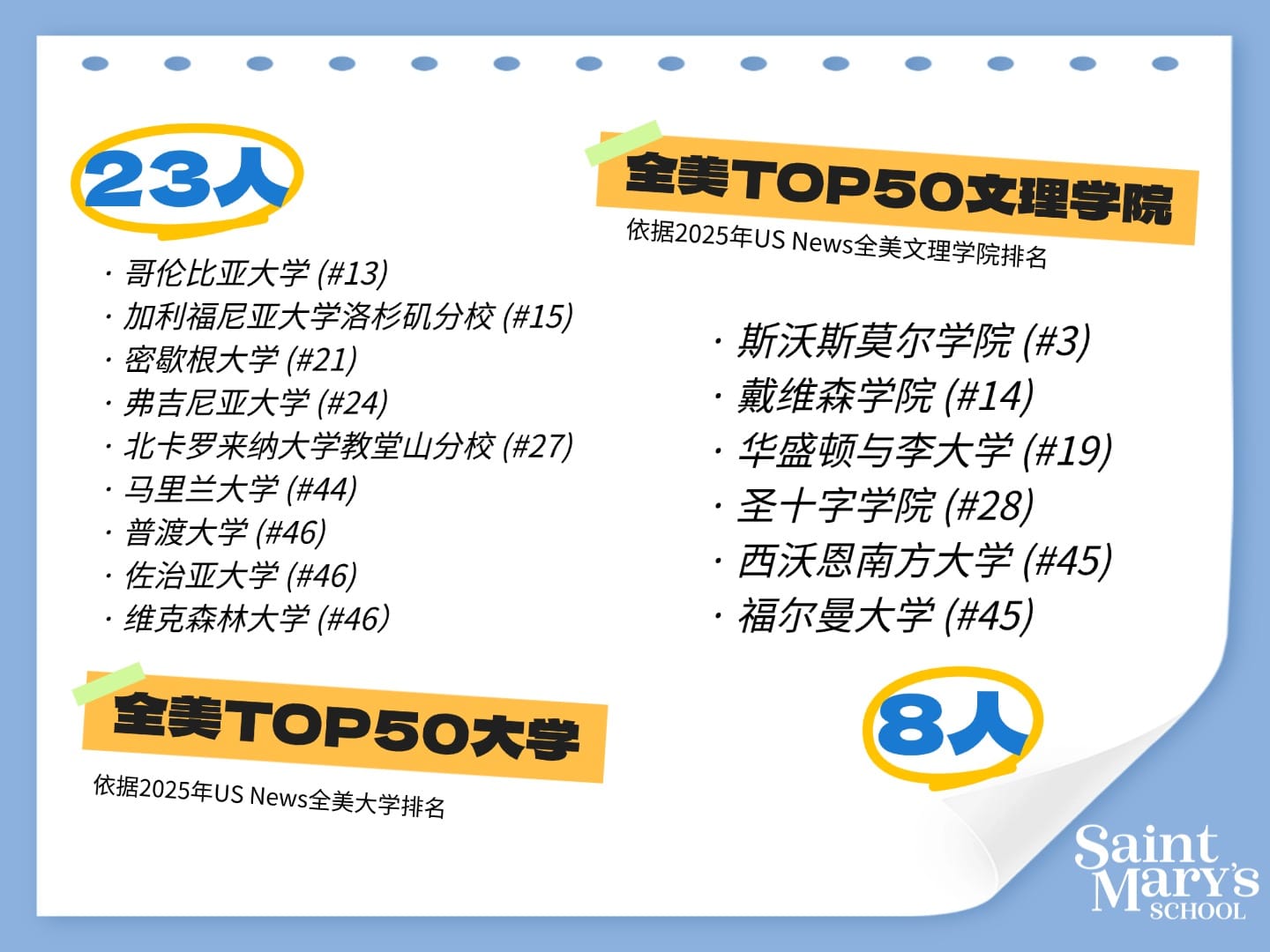 圣玛丽为学生铺就多国联申 “双保险”之路