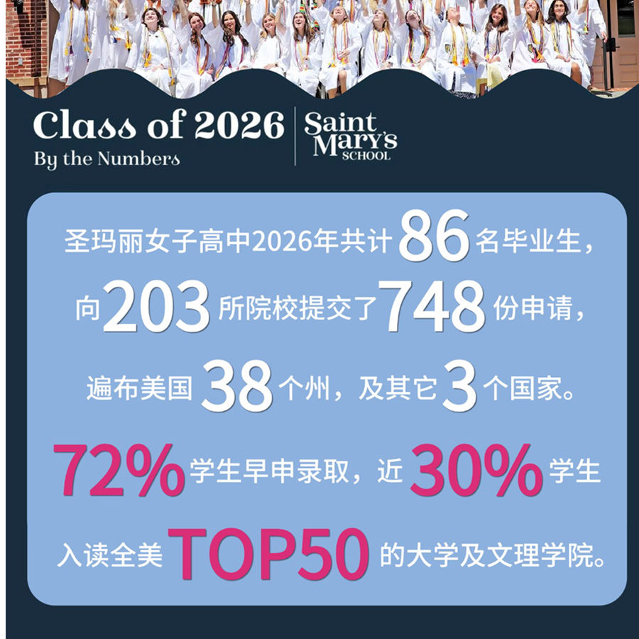 圣玛丽最新毕业生数据公布:6月份,我们想给正在择校的家庭一些建议