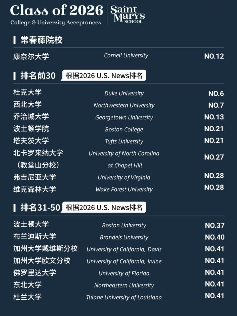 圣玛丽最新毕业生数据公布：6月份，我们想给正在择校的家庭一些建议